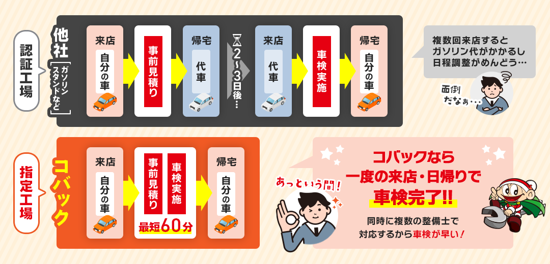 コバックなら一度の来店・日帰りで車検完了！