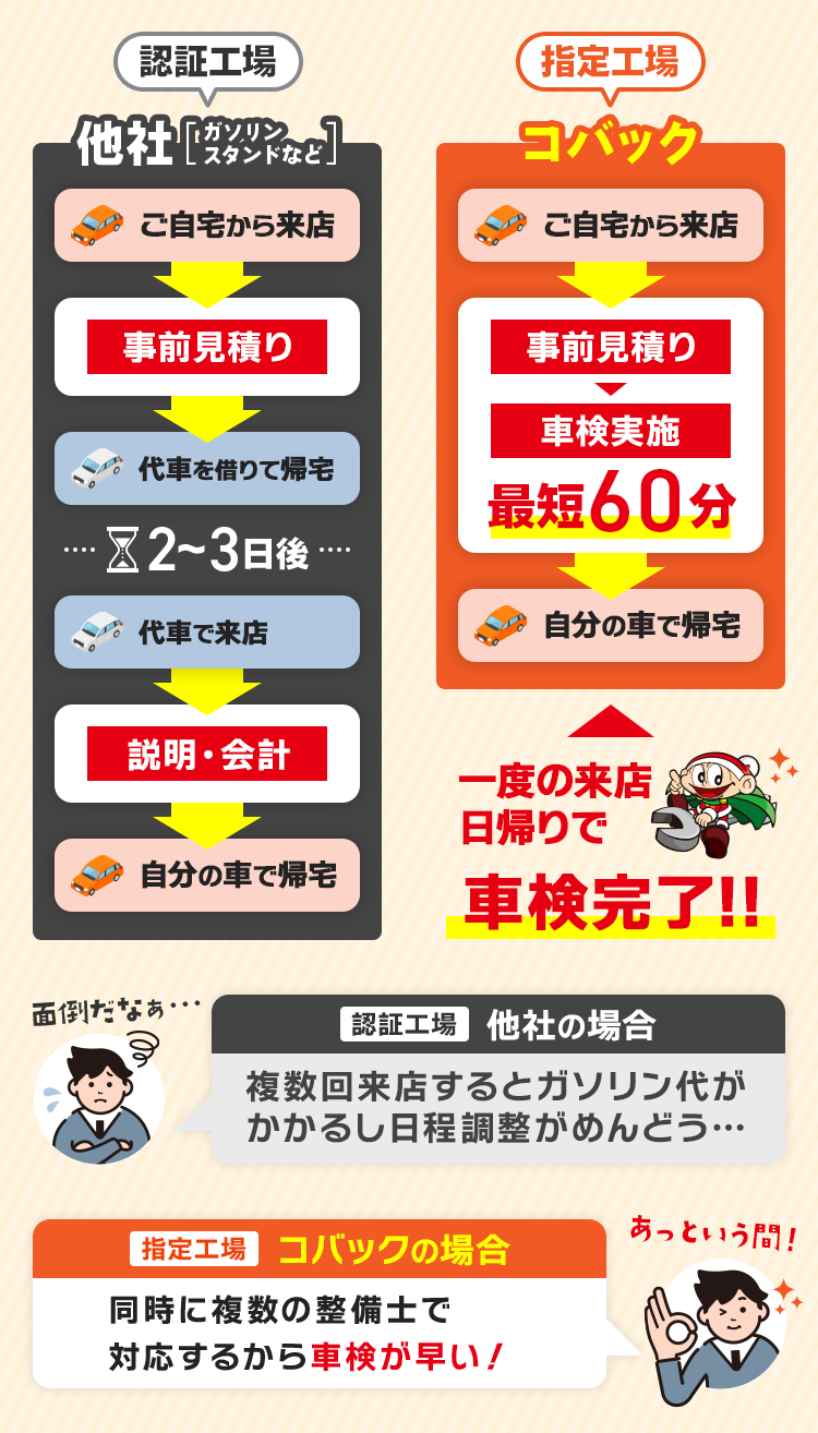 コバックなら一度の来店・日帰りで車検完了！