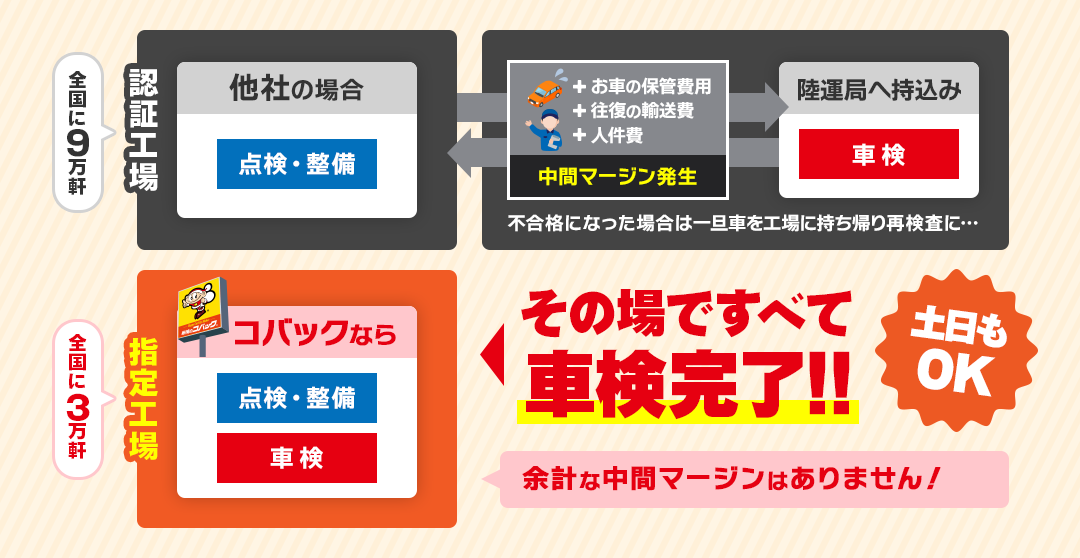 余計な中間マージンがありません