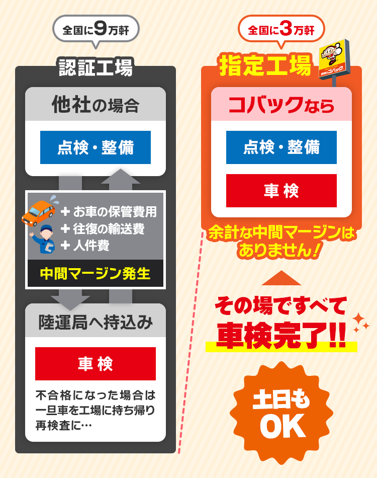 余計な中間マージンがありません