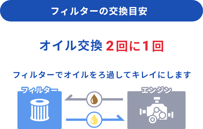 フィルターの交換目安