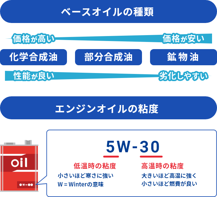 ベースオイルの種類