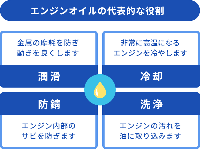 エンジンオイルの代表的な役割